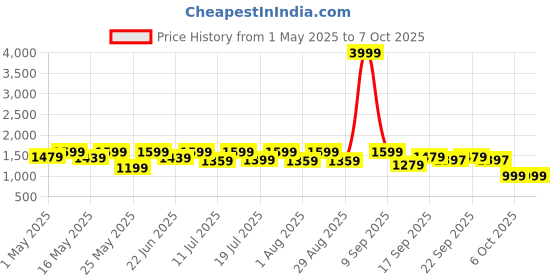myntra.com Sangria Girls Sequin Embroidered Lehenga Choli With Attached Dupatta sangria Price History Graph from 1 May 2025 to 4 Oct 2025