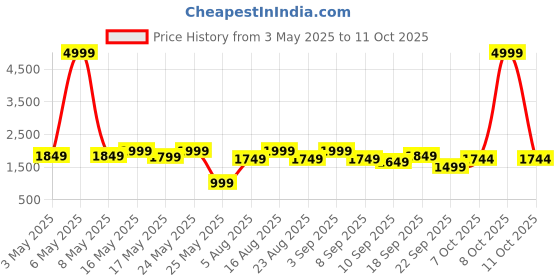 myntra.com Sangria Girls Sequin Embroidered Lehenga Choli With Attached Dupatta sangria Price History Graph from 3 May 2025 to 11 Oct 2025