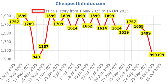 myntra.com Sangria Girls Sequin Embroidered Lehenga Choli With Attached Dupatta sangria Price History Graph from 1 May 2025 to 16 Oct 2025