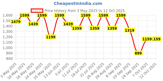 myntra.com Sangria Girls Sequin Embroidered Lehenga Choli With Attached Dupatta sangria Price History Graph from 3 May 2025 to 12 Oct 2025