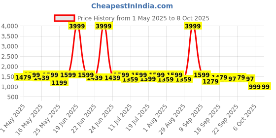 myntra.com Sangria Girls Sequin Embroidered Lehenga Choli With Attached Dupatta sangria Price History Graph from 1 May 2025 to 4 Oct 2025