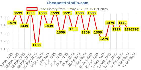 myntra.com Sangria Girls Sequin Embroidered Lehenga Choli With Attached Dupatta sangria Price History Graph from 3 May 2025 to 15 Oct 2025