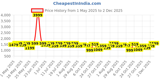 myntra.com Sangria Girls Sequin Embroidered Lehenga Choli With Attached Dupatta sangria Price History Graph from 1 May 2025 to 2 Dec 2025
