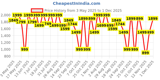 myntra.com Sangria Girls Sequin Embroidered Lehenga Choli With Attached Dupatta sangria Price History Graph from 3 May 2025 to 1 Dec 2025