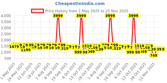 myntra.com Sangria Girls Sequin Embroidered Lehenga Choli With Attached Dupatta sangria Price History Graph from 1 May 2025 to 25 Nov 2025