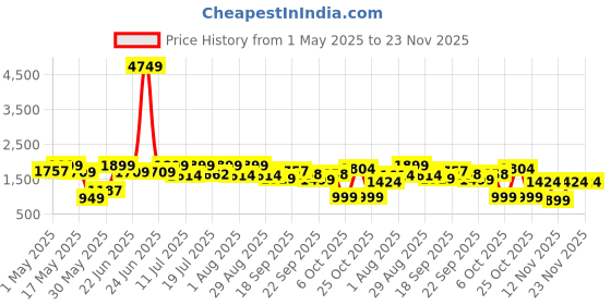 myntra.com Sangria Girls Sequin Embroidered Lehenga Choli With Attached Dupatta sangria Price History Graph from 1 May 2025 to 23 Nov 2025