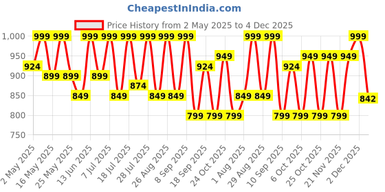 myntra.com Sangria Girls Sequin Embroidered Lehenga Choli With Dupatta sangria Price History Graph from 2 May 2025 to 3 Dec 2025