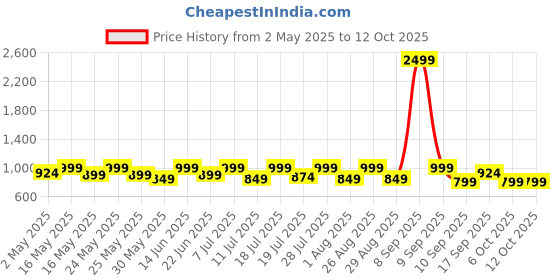 myntra.com Sangria Girls Sequin Embroidered Lehenga With Choli & Dupatta sangria Price History Graph from 2 May 2025 to 12 Oct 2025