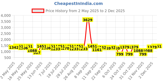 myntra.com Sangria Girls Sequin Embroidered Net Lehenga Choli With Dupatta sangria Price History Graph from 2 May 2025 to 2 Dec 2025