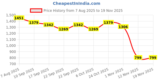 myntra.com Sangria Girls Sequin Embroidery Georgette Lehenga Saree With Attachable Dupatta sangria Price History Graph from 7 Aug 2025 to 19 Nov 2025