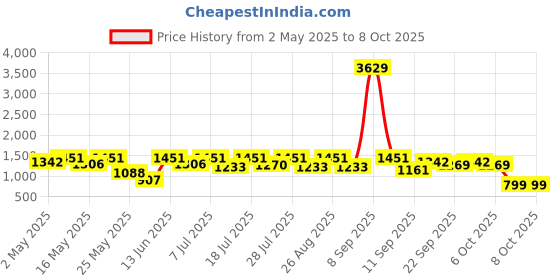 myntra.com Sangria Girls Sequin Embroidery Net Lehenga Choli Set With Dupatta sangria Price History Graph from 2 May 2025 to 8 Oct 2025