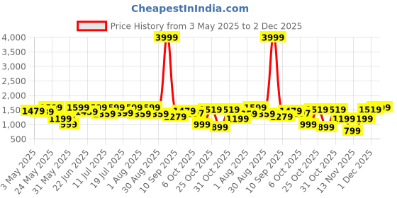 myntra.com Sangria Girls Sequinnce Embellished Square Neck Georgette Kurta With Patiala & Dupatta sangria Price History Graph from 3 May 2025 to 2 Dec 2025