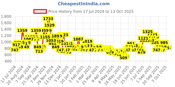 myntra.com Sangria Girls Sequinned Detail Empire Style A-Line Kurta with Trousers & Dupatta sangria Price History Graph from 17 Jul 2024 to 12 Oct 2025