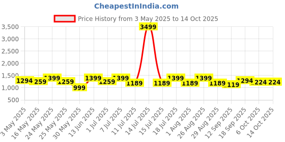 myntra.com Sangria Girls Sequinned Embellished A Line Georgette Kurta With Sharara & Dupatta sangria Price History Graph from 3 May 2025 to 14 Oct 2025