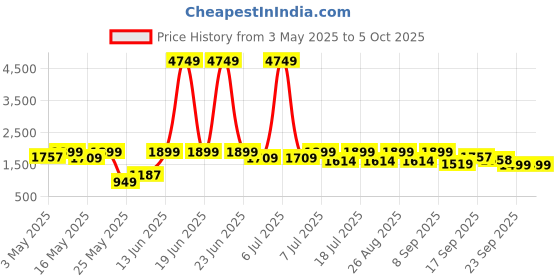 myntra.com Sangria Girls Sequinned Embellished Lehenga Choli Set With Attached Dupatta sangria Price History Graph from 3 May 2025 to 4 Oct 2025