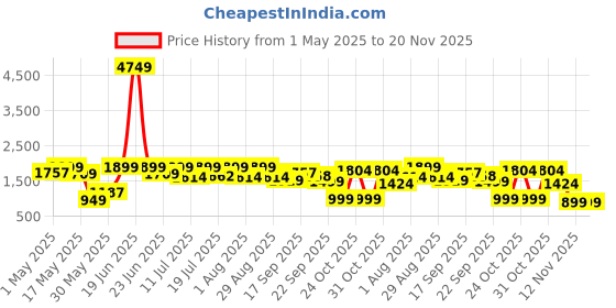 myntra.com Sangria Girls Sequinned Embroidered Lehenga Choli With Attached Dupatta sangria Price History Graph from 1 May 2025 to 19 Nov 2025