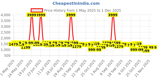 myntra.com Sangria Girls Sequinned Embroidered Lehenga Choli With Attached Dupatta sangria Price History Graph from 1 May 2025 to 30 Nov 2025