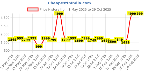 myntra.com Sangria Girls Sequinned Embroidered Lehenga Choli With Attached Dupatta sangria Price History Graph from 1 May 2025 to 29 Oct 2025
