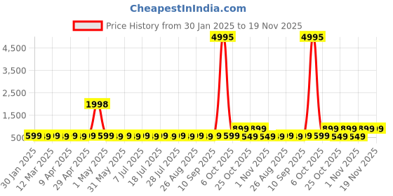 myntra.com Sangria Girls Sequinned Knee-Length Frock sangria Price History Graph from 30 Jan 2025 to 19 Nov 2025