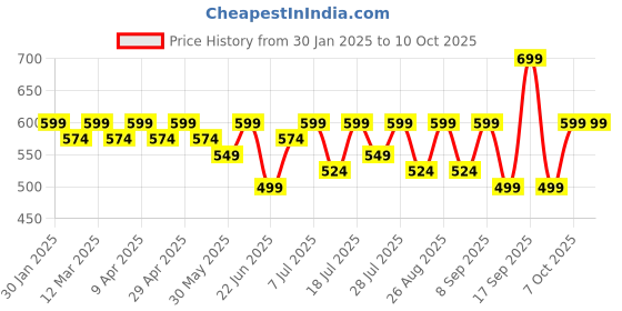 myntra.com Sangria Girls Sequinned Net Frock sangria Price History Graph from 30 Jan 2025 to 9 Oct 2025