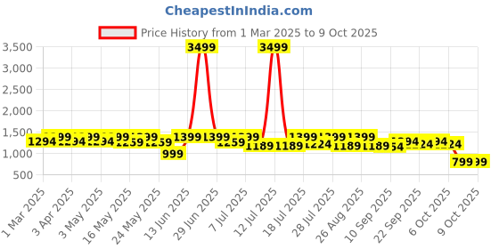 myntra.com Sangria Girls Sequins Embroidered A-Line Kurta Sharara With Dupatta sangria Price History Graph from 1 Mar 2025 to 9 Oct 2025