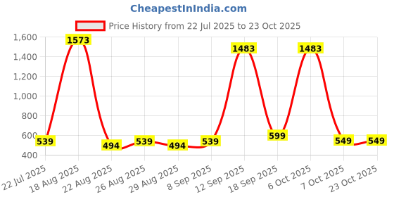 myntra.com Sangria Girls Silk Dresses sangria Price History Graph from 22 Jul 2025 to 22 Oct 2025