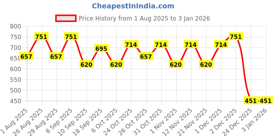 myntra.com Sangria Girls Synthetic Dresses sangria Price History Graph from 1 Aug 2025 to 31 Dec 2025