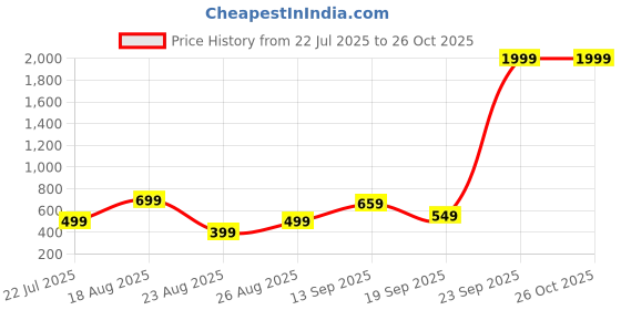 myntra.com Sangria Girls Synthetic Dresses sangria Price History Graph from 22 Jul 2025 to 26 Oct 2025