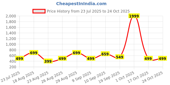 myntra.com Sangria Girls Synthetic Dresses sangria Price History Graph from 23 Jul 2025 to 22 Oct 2025