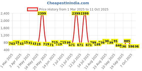 myntra.com Sangria Girls Teal Floral Printed Round Neck A-Line Georgette Kurta With Sharara sangria Price History Graph from 1 Mar 2025 to 4 Oct 2025