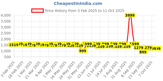 myntra.com Sangria Girls Thread & Mirror Work Embroidered Kurta & Patiala With Dupatta sangria Price History Graph from 3 Feb 2025 to 11 Oct 2025