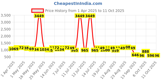 myntra.com Sangria Girls Tie & Dye Printed Crop Top & Sharara Set sangria Price History Graph from 1 Apr 2025 to 11 Oct 2025