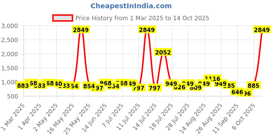 myntra.com Sangria Girls Tie & Dye Printed Kurta & Palazzos sangria Price History Graph from 1 Mar 2025 to 14 Oct 2025