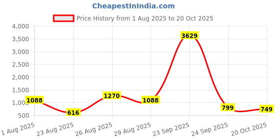 myntra.com Sangria Girls Turquoise Blue Pure Silk Kurta Sets sangria Price History Graph from 1 Aug 2025 to 20 Oct 2025