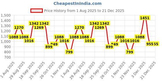 myntra.com Sangria Girls Turquoise Blue Pure Silk Kurta Sets sangria Price History Graph from 1 Aug 2025 to 21 Dec 2025