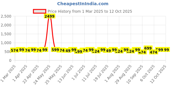 myntra.com Sangria Girls Unicorn Printed Frock sangria Price History Graph from 1 Mar 2025 to 12 Oct 2025