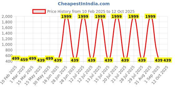 myntra.com Sangria Girls Unicorn Printed Pure Cotton High Low Top sangria Price History Graph from 10 Feb 2025 to 4 Oct 2025