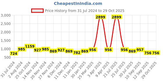 myntra.com Sangria Girls White Floral Printed Regular Pure Cotton Kurta with Trousers sangria Price History Graph from 31 Jul 2024 to 28 Oct 2025