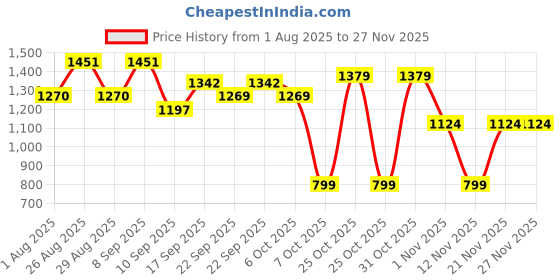 myntra.com Sangria Girls White Net Lehenga Choli sangria Price History Graph from 1 Aug 2025 to 26 Nov 2025