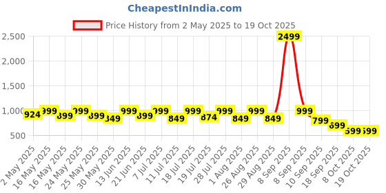 myntra.com Sangria Girls Woven Design Lehenga With Choli sangria Price History Graph from 2 May 2025 to 18 Oct 2025