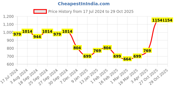 myntra.com Sangria Girls Yelllow Floral Printed V-Neck Lehenga Choli sangria Price History Graph from 17 Jul 2024 to 28 Oct 2025