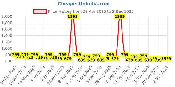 myntra.com Sangria Girls Yellow Bandhani Printed Tiered Sequinned Pure Cotton A-Line Kurta sangria Price History Graph from 29 Apr 2025 to 2 Dec 2025