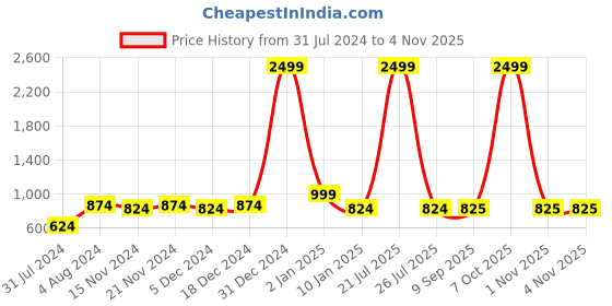 myntra.com Sangria Girls Yellow Floral Printed Pure Cotton Fit & Flare Dress sangria Price History Graph from 31 Jul 2024 to 2 Nov 2025