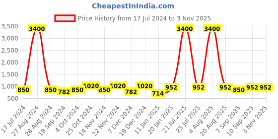 myntra.com Sangria Girls Yellow Floral Printed Pure Cotton Straight Kurta With Trouser sangria Price History Graph from 17 Jul 2024 to 2 Nov 2025