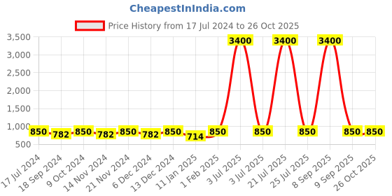 myntra.com Sangria Girls Yellow Floral Printed Pure Cotton Straight Kurta With Trouser sangria Price History Graph from 17 Jul 2024 to 26 Oct 2025