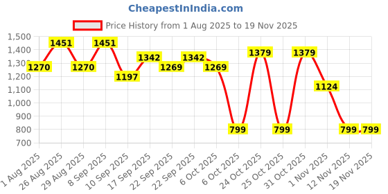 myntra.com Sangria Girls Yellow Net Lehenga Choli sangria Price History Graph from 1 Aug 2025 to 18 Nov 2025