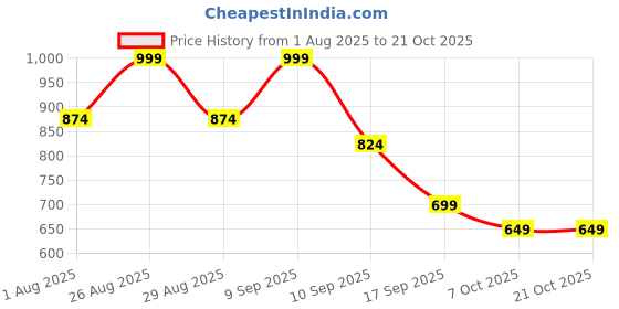myntra.com Sangria Girls Yellow Pure Cotton Kurta Sets sangria Price History Graph from 1 Aug 2025 to 21 Oct 2025