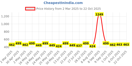 myntra.com Sangria Girls Yellow Pure Cotton Round Neck A-Line Kurta sangria Price History Graph from 2 Mar 2025 to 22 Oct 2025