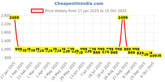 myntra.com Sangria Girls Yoke Design Pure Silk A-Line Kurta & Trouser Set sangria Price History Graph from 17 Jan 2025 to 15 Oct 2025