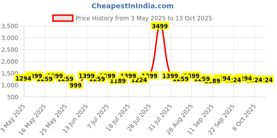 myntra.com Sangria Girls Yoke Design Sequinned Georgette Anarkali Kurta With Sharara & Dupatta sangria Price History Graph from 3 May 2025 to 13 Oct 2025